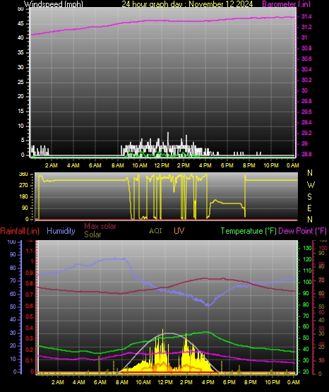 24 Hour Graph for Day 12