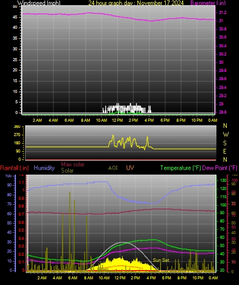 24 Hour Graph for Day 17