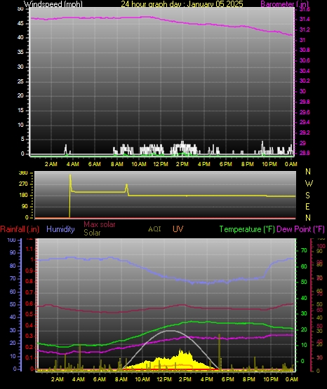 24 Hour Graph for Day 05