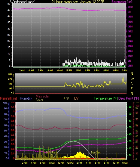 24 Hour Graph for Day 12