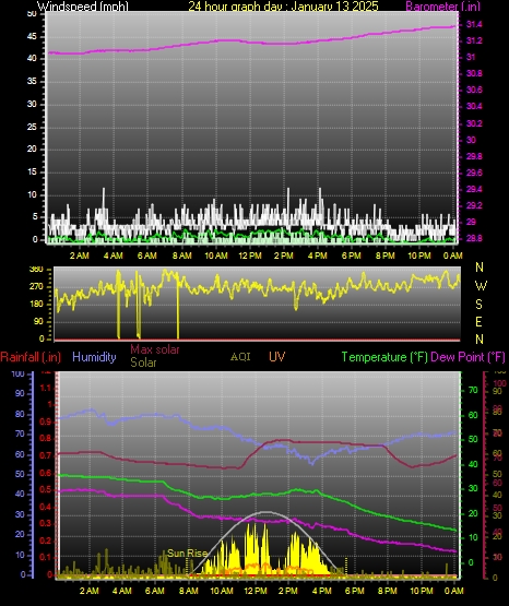 24 Hour Graph for Day 13