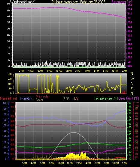 24 Hour Graph for Day 05