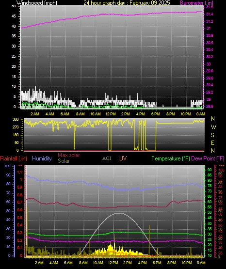 24 Hour Graph for Day 09