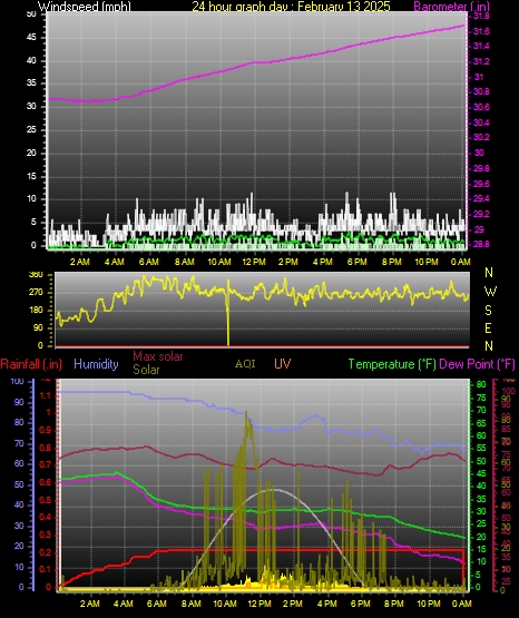 24 Hour Graph for Day 13