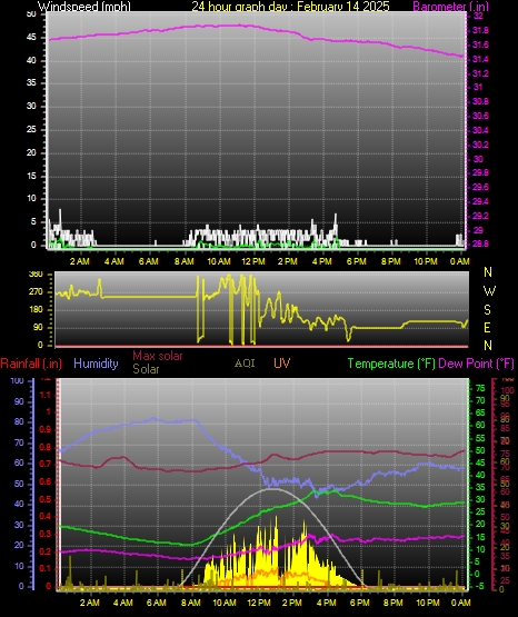 24 Hour Graph for Day 14