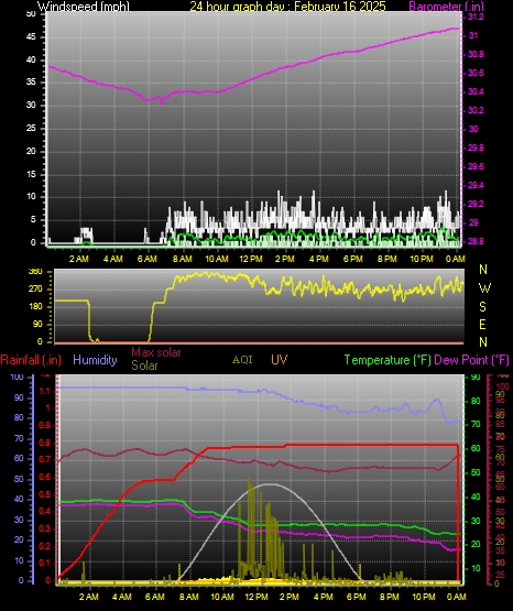 24 Hour Graph for Day 16