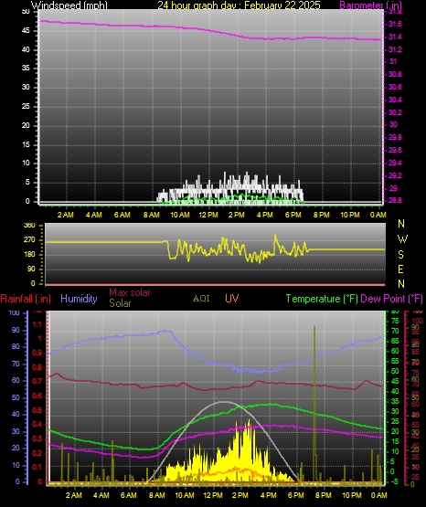 24 Hour Graph for Day 22