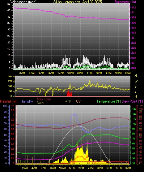 24 Hour Graph for Day 02