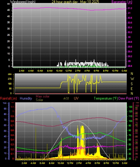 24 Hour Graph for Day 10