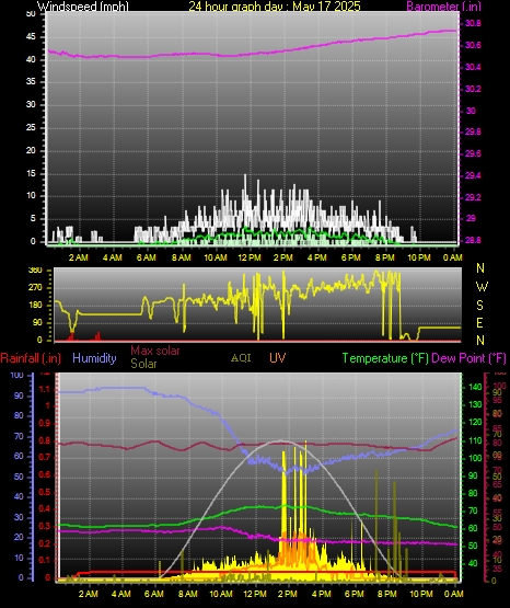24 Hour Graph for Day 17