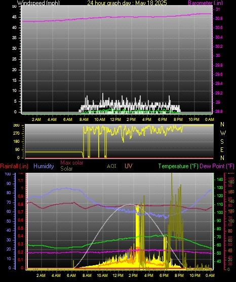 24 Hour Graph for Day 18