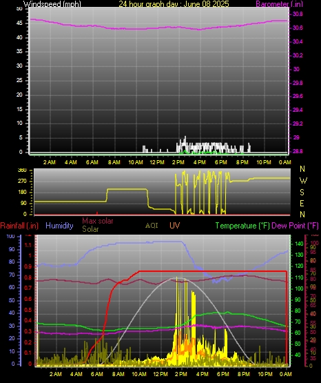 24 Hour Graph for Day 08